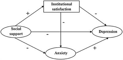 Institutional Satisfaction and Anxiety Mediate the Relationship Between Social Support and Depression in Hypertension Patients in Elderly Caring Social Organizations: A Cross-Sectional Study